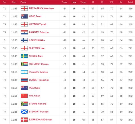 eurotour leaderboard|european golf leaderboard today.